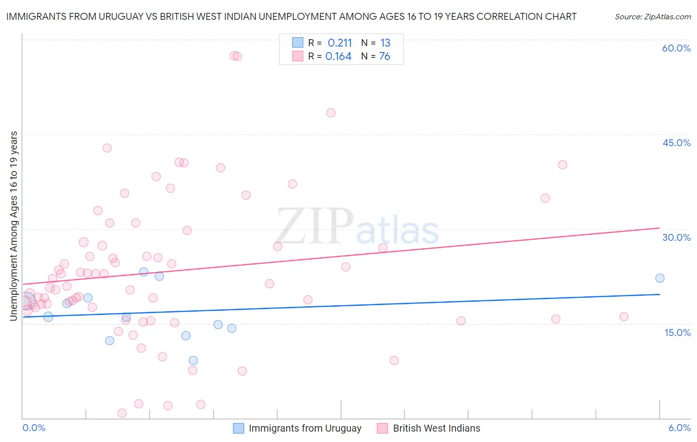 Immigrants from Uruguay vs British West Indian Unemployment Among Ages 16 to 19 years