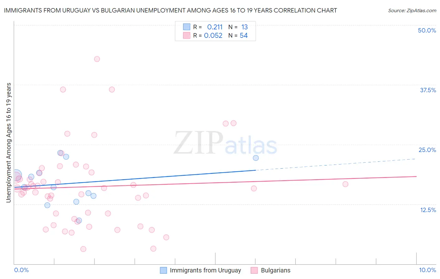 Immigrants from Uruguay vs Bulgarian Unemployment Among Ages 16 to 19 years