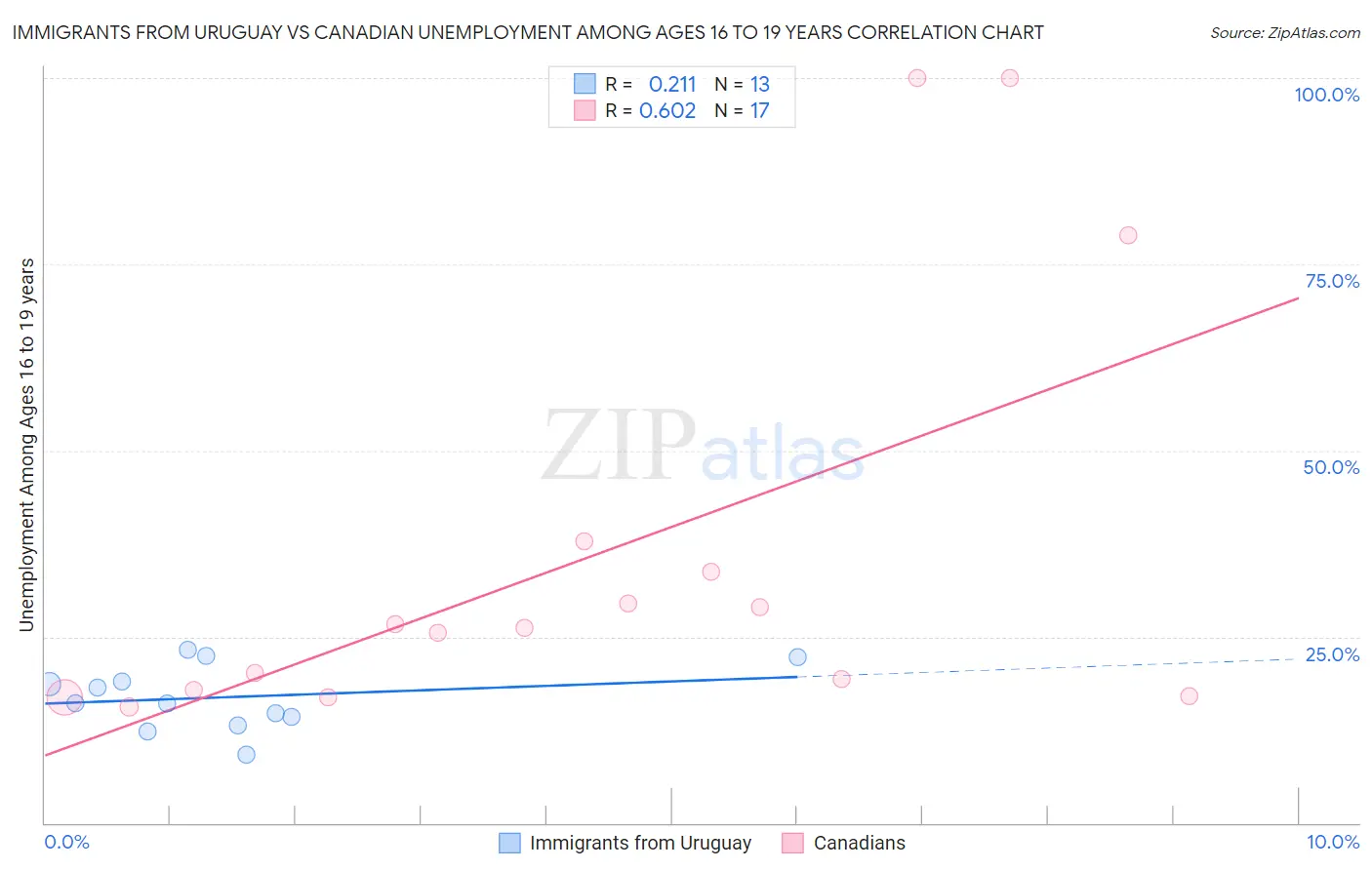 Immigrants from Uruguay vs Canadian Unemployment Among Ages 16 to 19 years