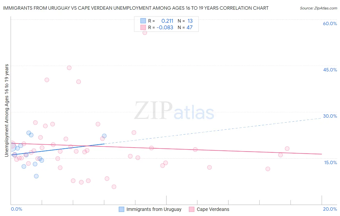 Immigrants from Uruguay vs Cape Verdean Unemployment Among Ages 16 to 19 years