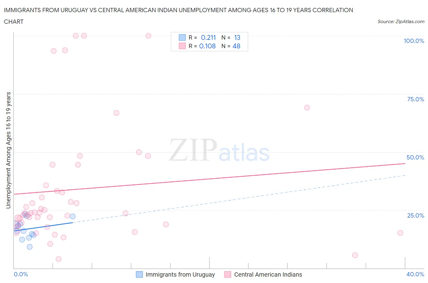 Immigrants from Uruguay vs Central American Indian Unemployment Among Ages 16 to 19 years
