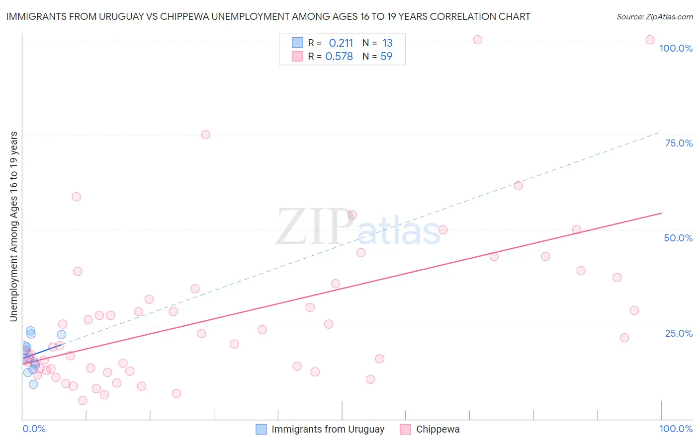 Immigrants from Uruguay vs Chippewa Unemployment Among Ages 16 to 19 years