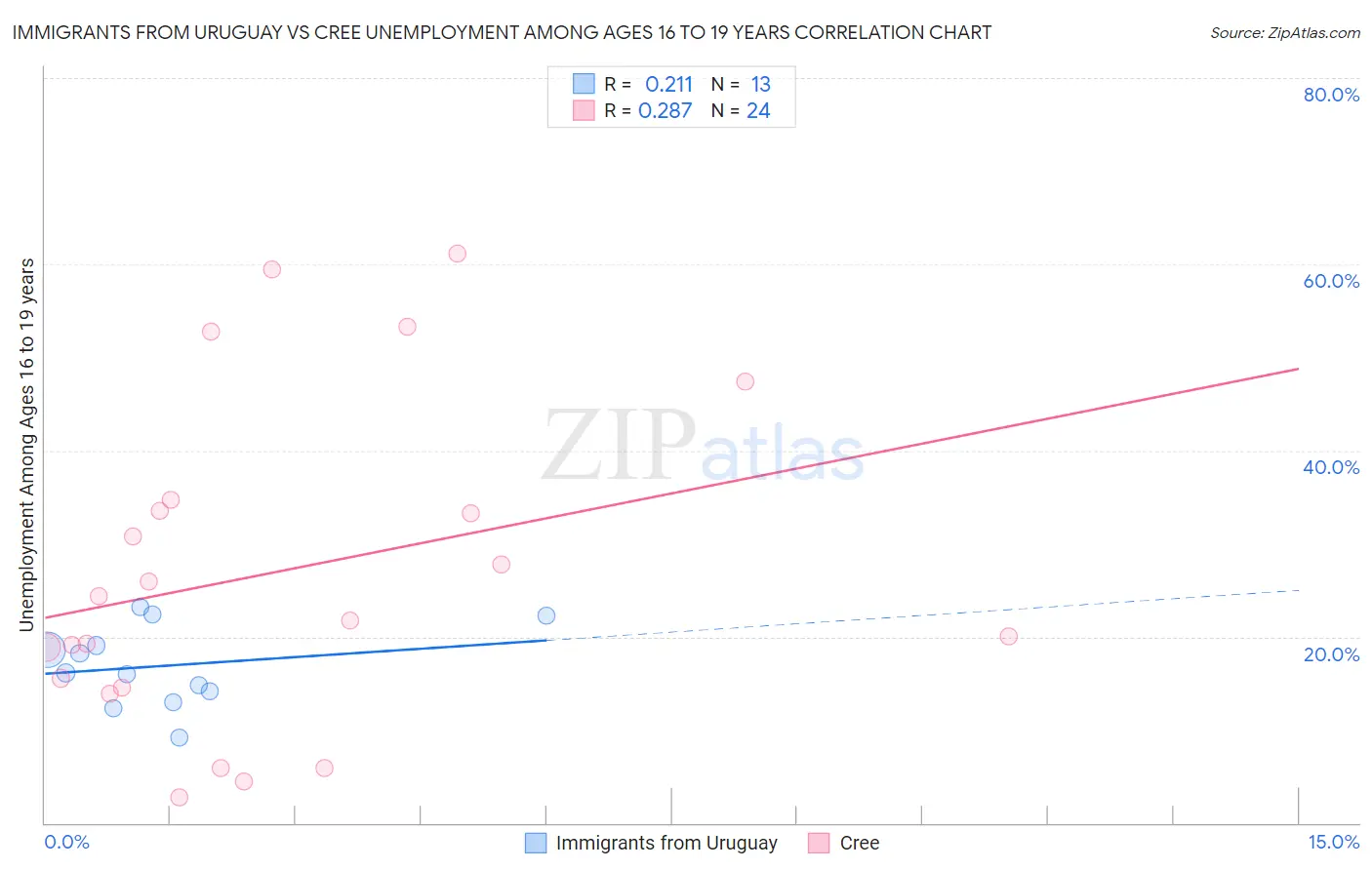 Immigrants from Uruguay vs Cree Unemployment Among Ages 16 to 19 years