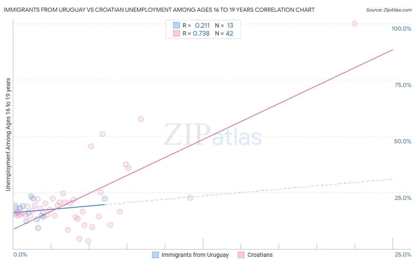 Immigrants from Uruguay vs Croatian Unemployment Among Ages 16 to 19 years