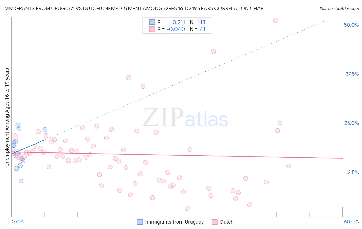 Immigrants from Uruguay vs Dutch Unemployment Among Ages 16 to 19 years