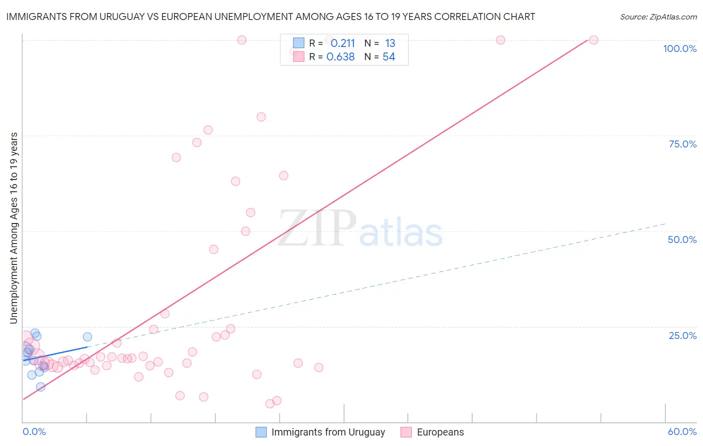 Immigrants from Uruguay vs European Unemployment Among Ages 16 to 19 years