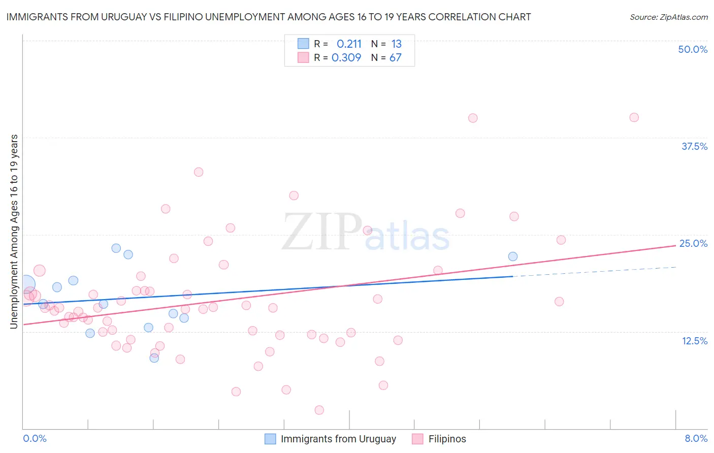 Immigrants from Uruguay vs Filipino Unemployment Among Ages 16 to 19 years