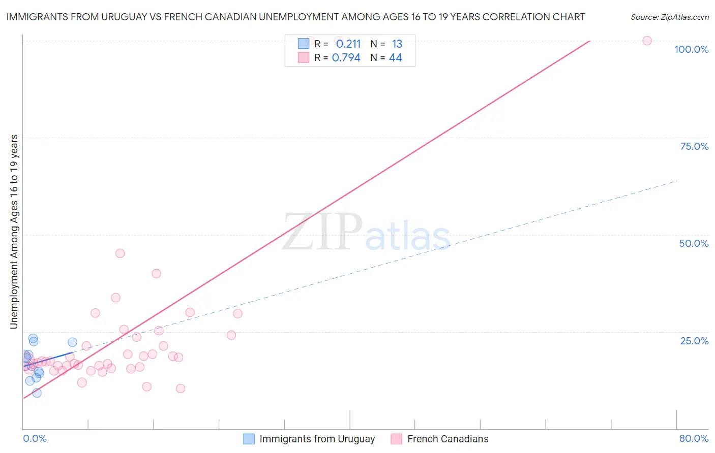 Immigrants from Uruguay vs French Canadian Unemployment Among Ages 16 to 19 years