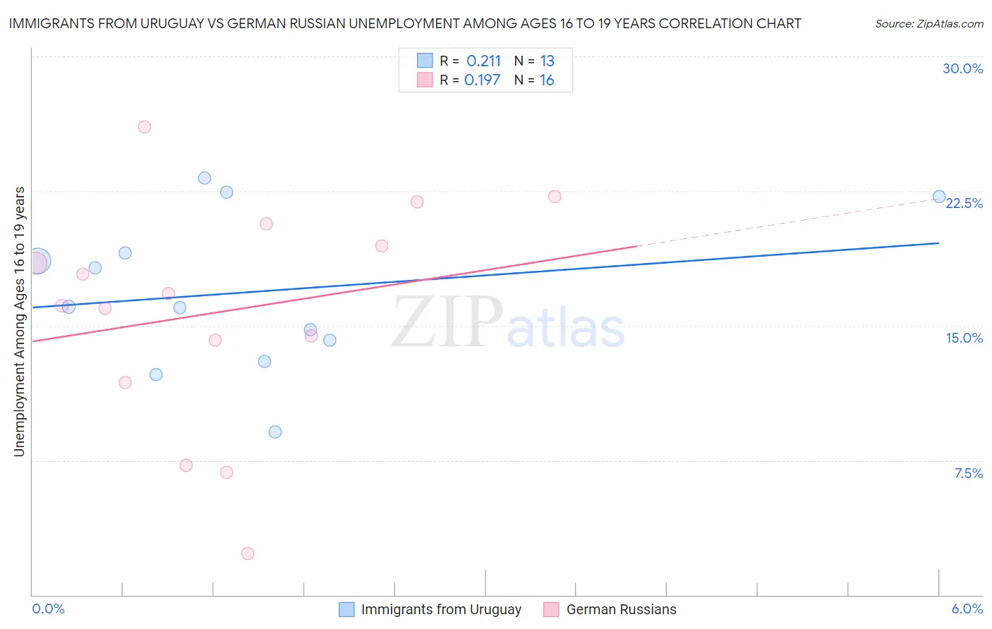 Immigrants from Uruguay vs German Russian Unemployment Among Ages 16 to 19 years