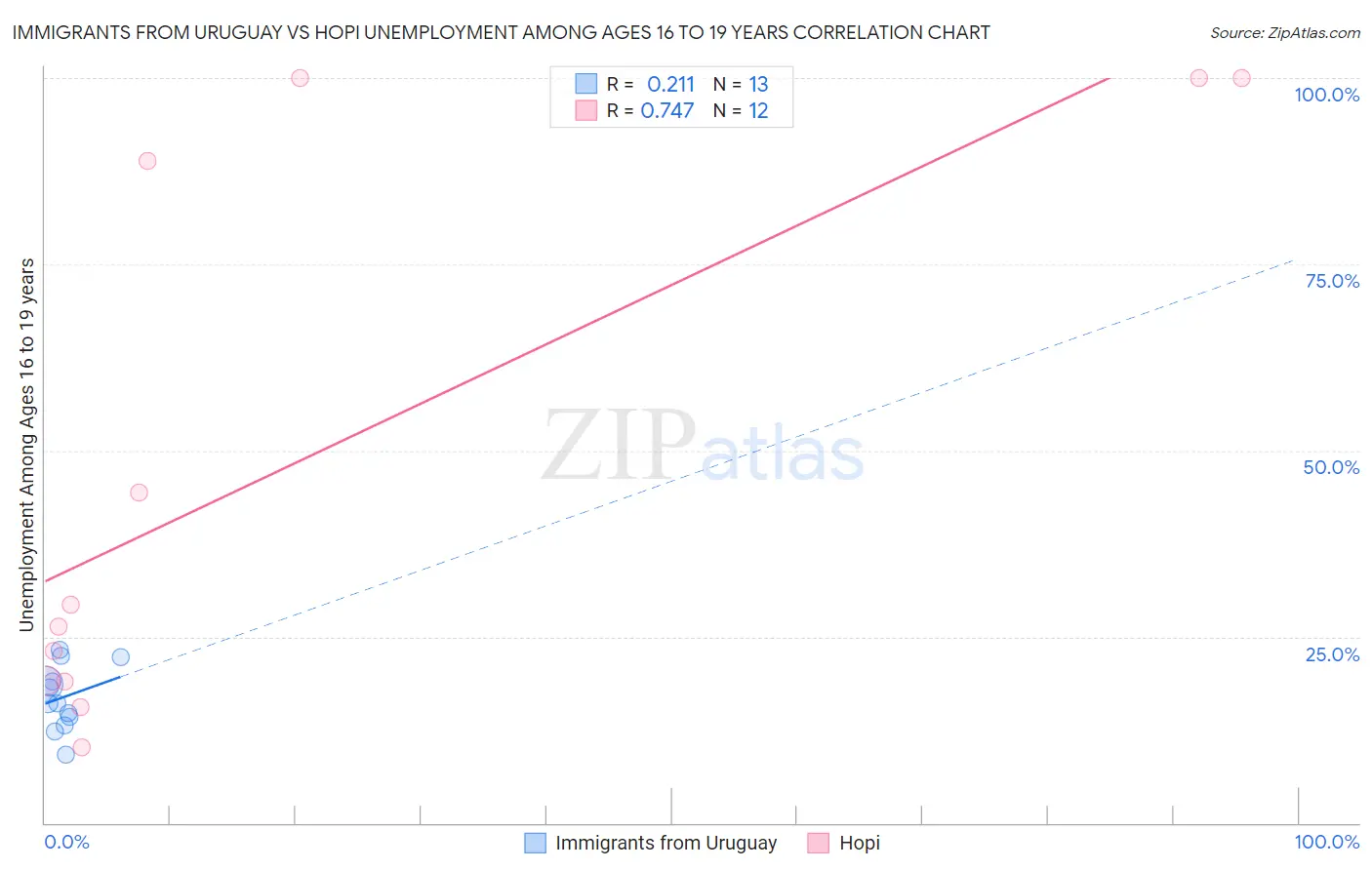 Immigrants from Uruguay vs Hopi Unemployment Among Ages 16 to 19 years