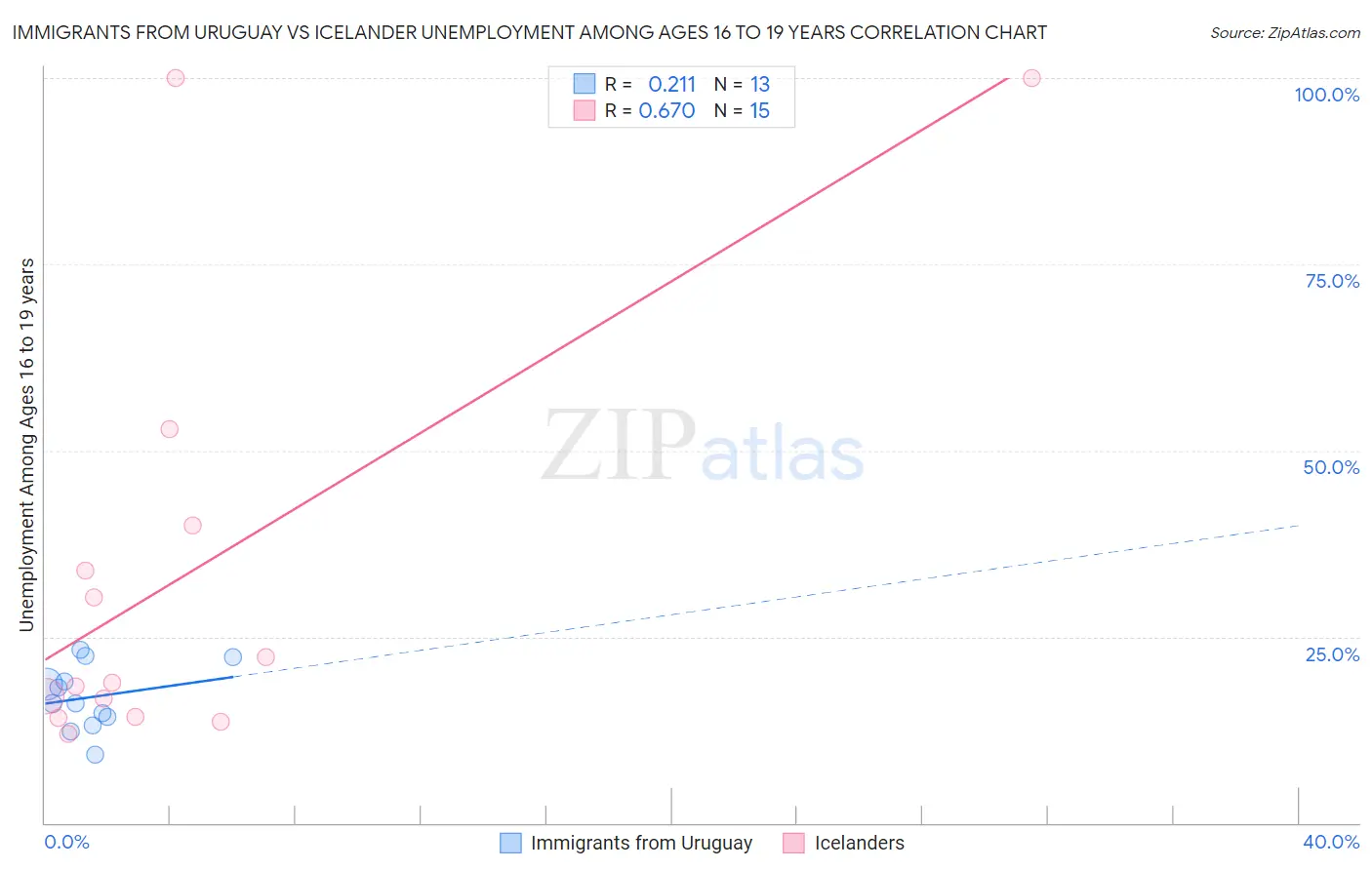 Immigrants from Uruguay vs Icelander Unemployment Among Ages 16 to 19 years