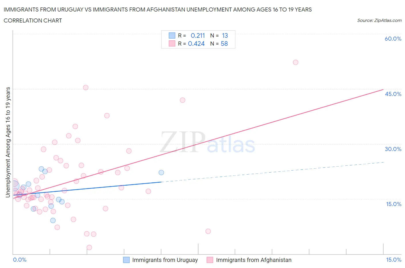 Immigrants from Uruguay vs Immigrants from Afghanistan Unemployment Among Ages 16 to 19 years