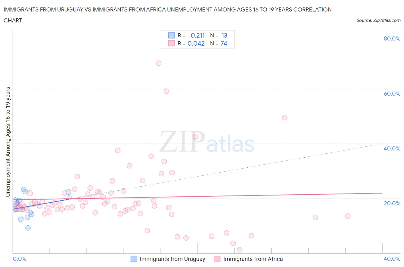 Immigrants from Uruguay vs Immigrants from Africa Unemployment Among Ages 16 to 19 years