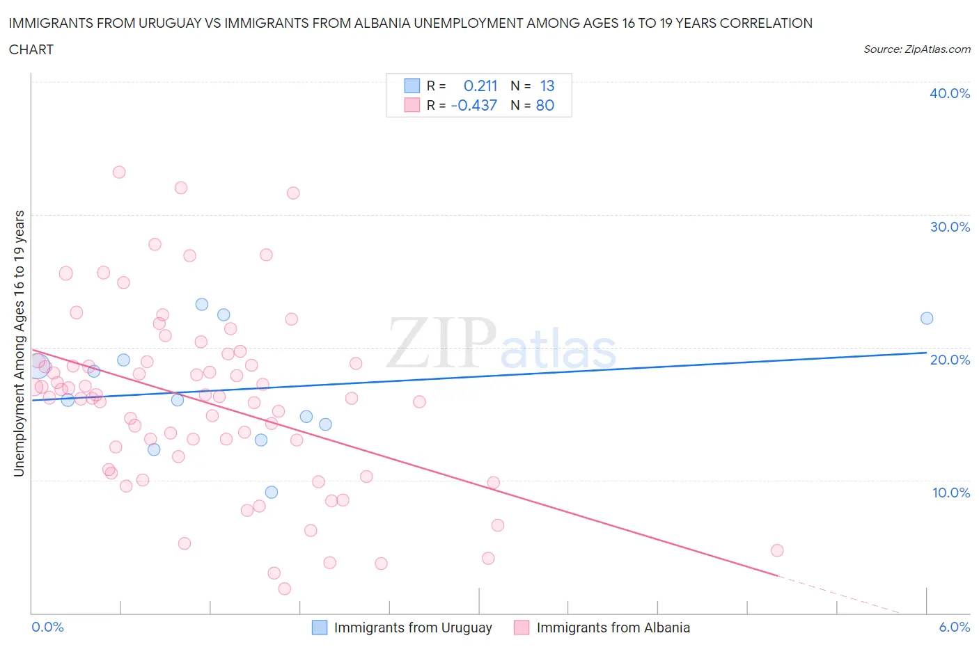 Immigrants from Uruguay vs Immigrants from Albania Unemployment Among Ages 16 to 19 years
