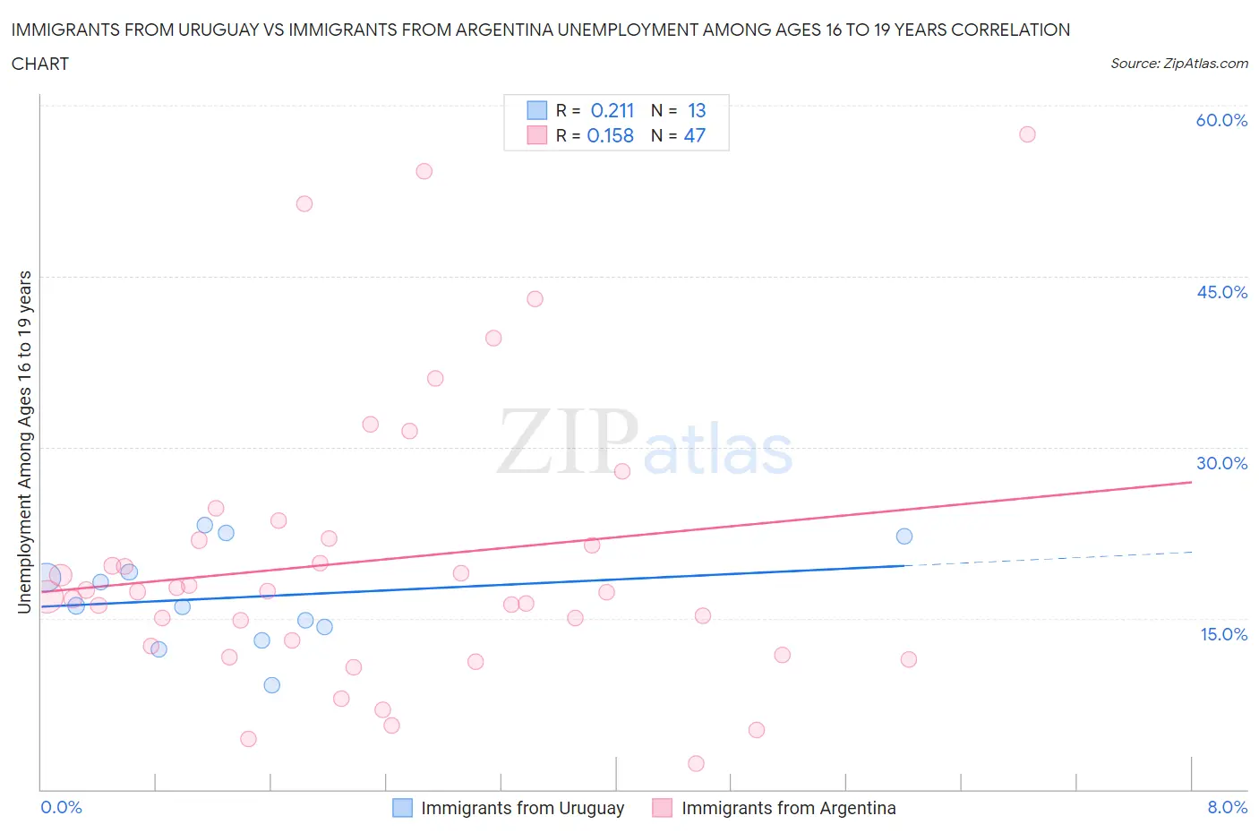 Immigrants from Uruguay vs Immigrants from Argentina Unemployment Among Ages 16 to 19 years