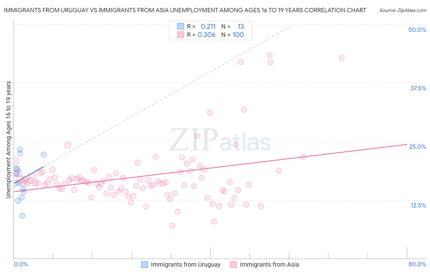 Immigrants from Uruguay vs Immigrants from Asia Unemployment Among Ages 16 to 19 years