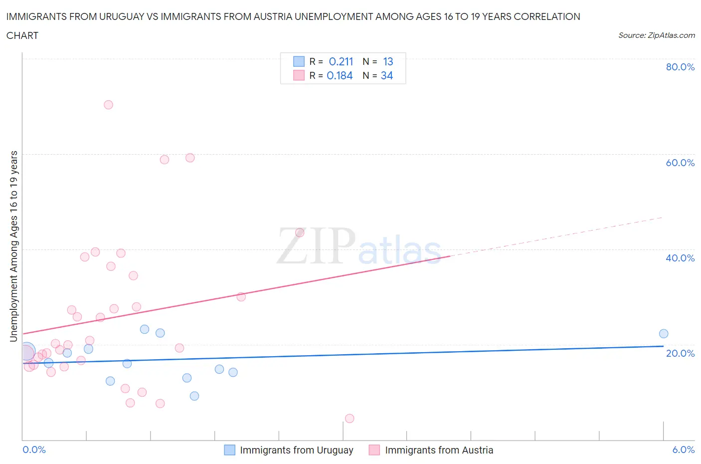 Immigrants from Uruguay vs Immigrants from Austria Unemployment Among Ages 16 to 19 years
