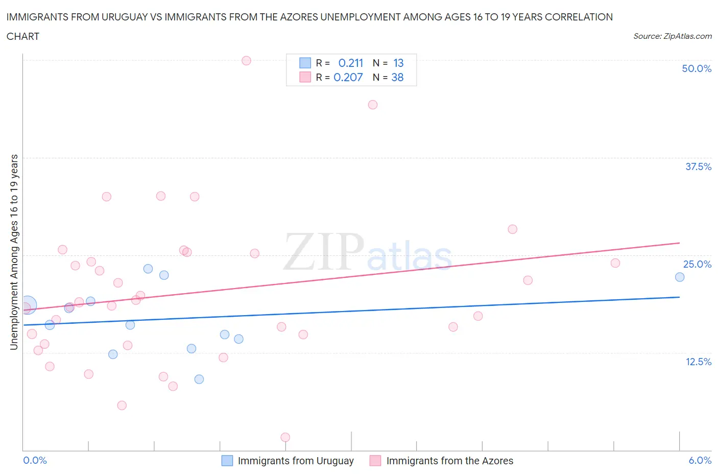 Immigrants from Uruguay vs Immigrants from the Azores Unemployment Among Ages 16 to 19 years