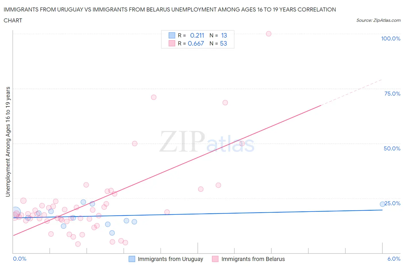 Immigrants from Uruguay vs Immigrants from Belarus Unemployment Among Ages 16 to 19 years