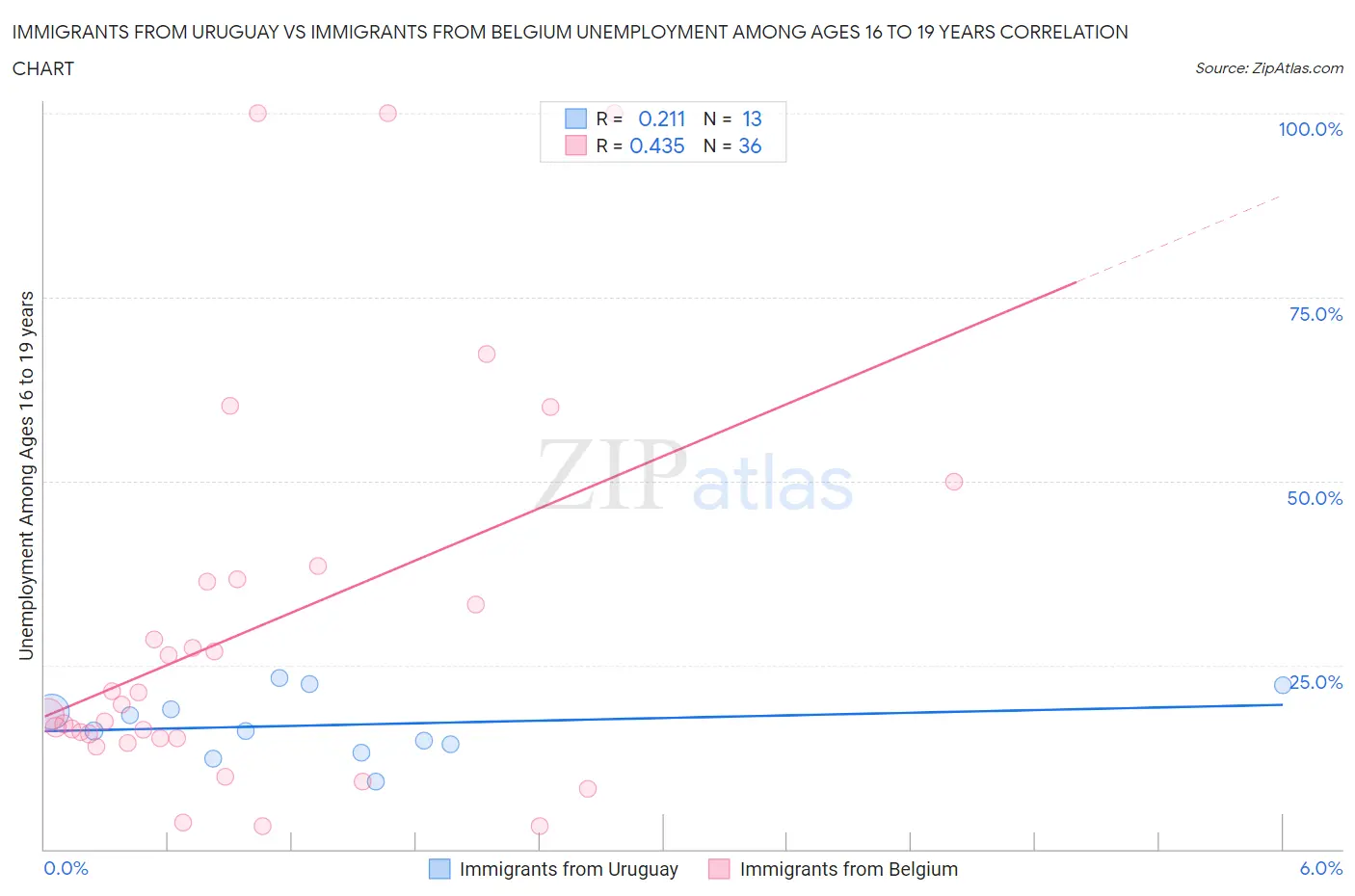 Immigrants from Uruguay vs Immigrants from Belgium Unemployment Among Ages 16 to 19 years
