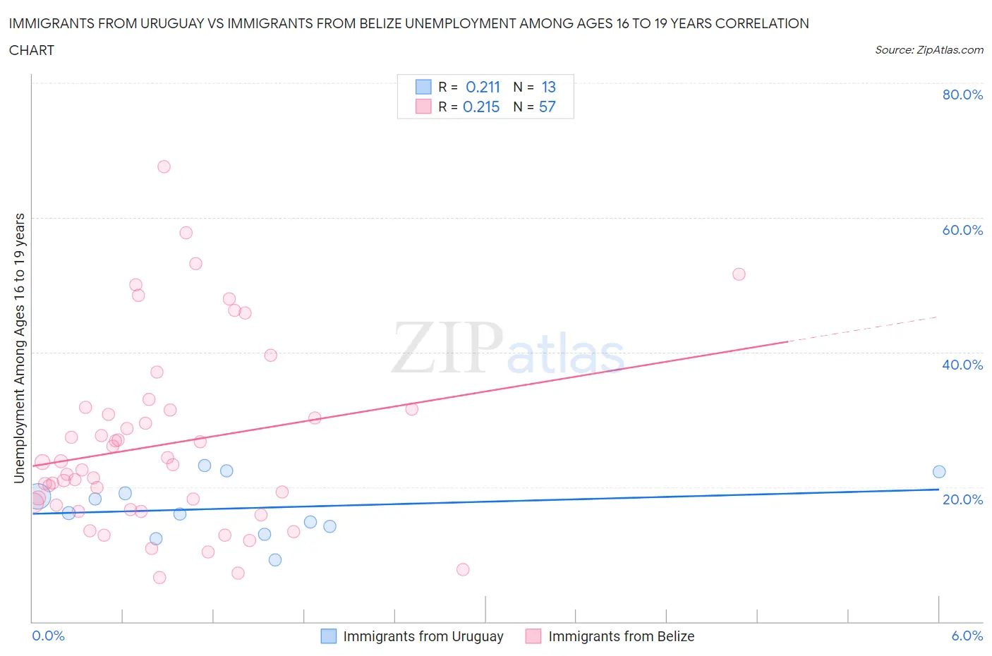 Immigrants from Uruguay vs Immigrants from Belize Unemployment Among Ages 16 to 19 years