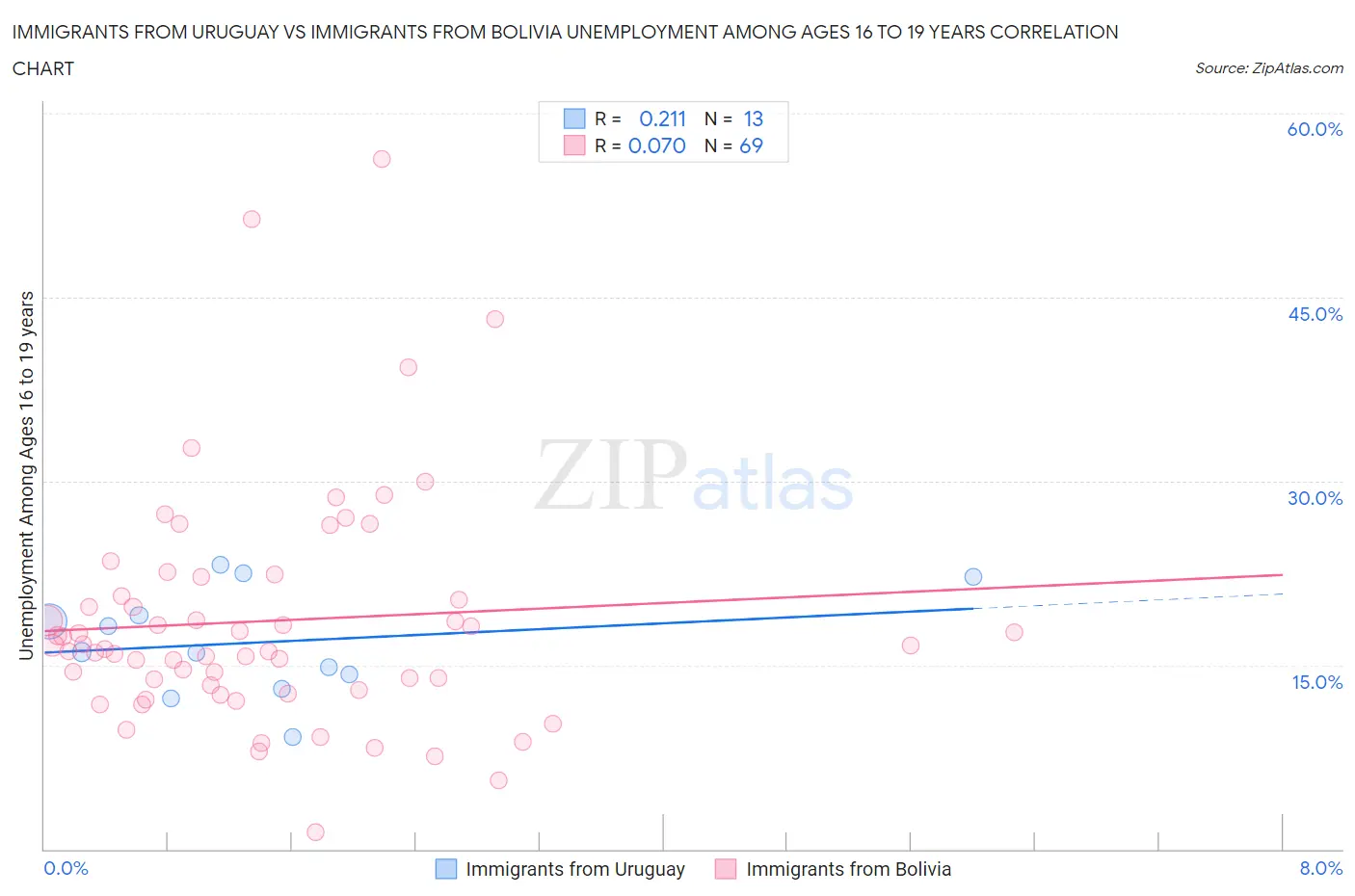 Immigrants from Uruguay vs Immigrants from Bolivia Unemployment Among Ages 16 to 19 years