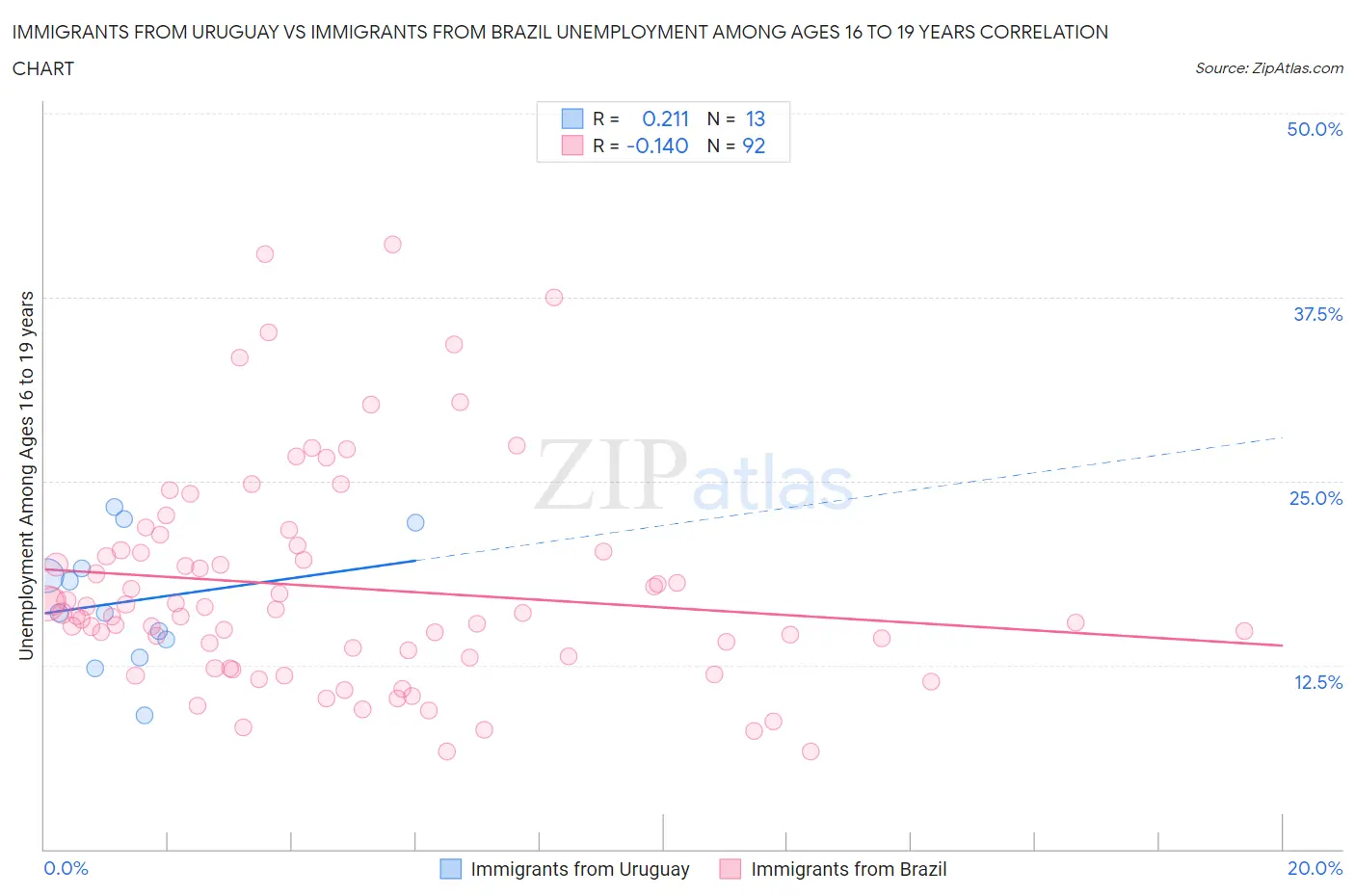 Immigrants from Uruguay vs Immigrants from Brazil Unemployment Among Ages 16 to 19 years