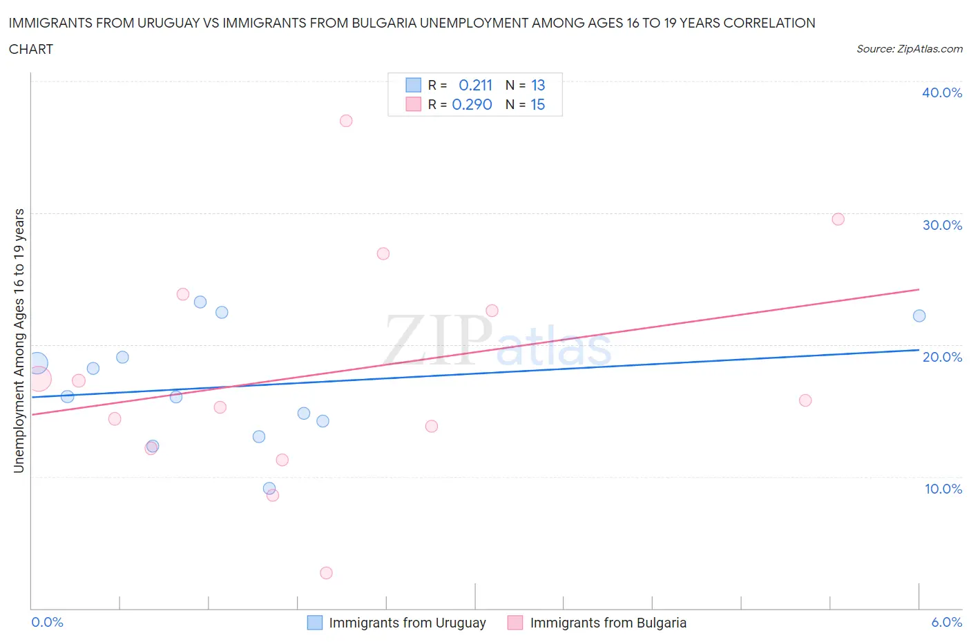 Immigrants from Uruguay vs Immigrants from Bulgaria Unemployment Among Ages 16 to 19 years