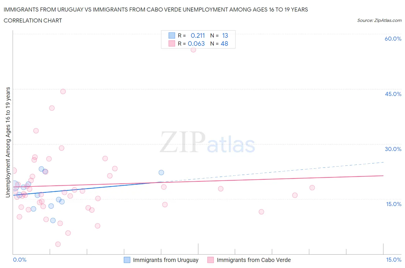 Immigrants from Uruguay vs Immigrants from Cabo Verde Unemployment Among Ages 16 to 19 years