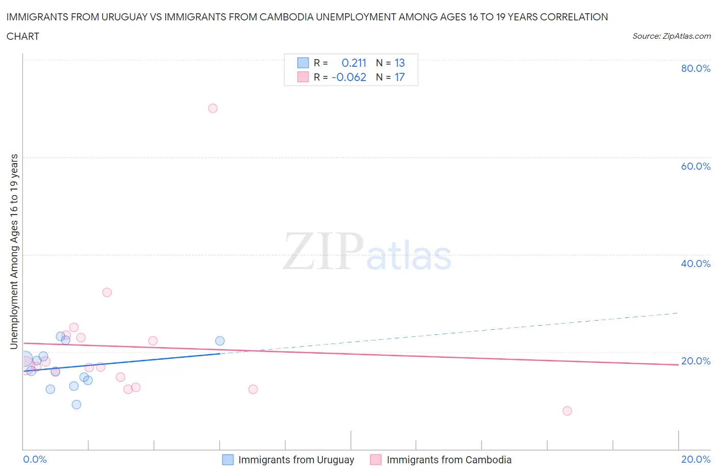 Immigrants from Uruguay vs Immigrants from Cambodia Unemployment Among Ages 16 to 19 years