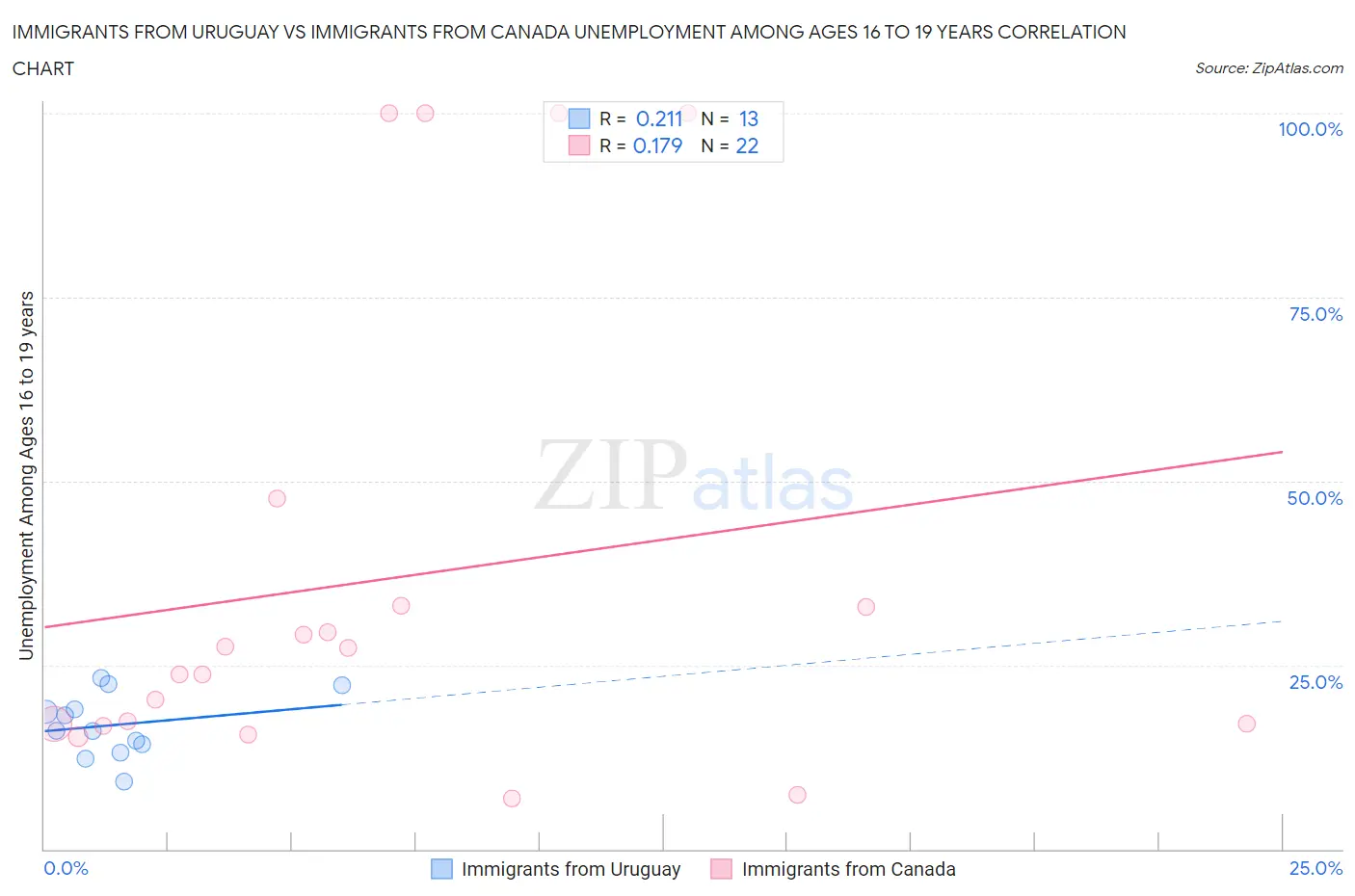Immigrants from Uruguay vs Immigrants from Canada Unemployment Among Ages 16 to 19 years