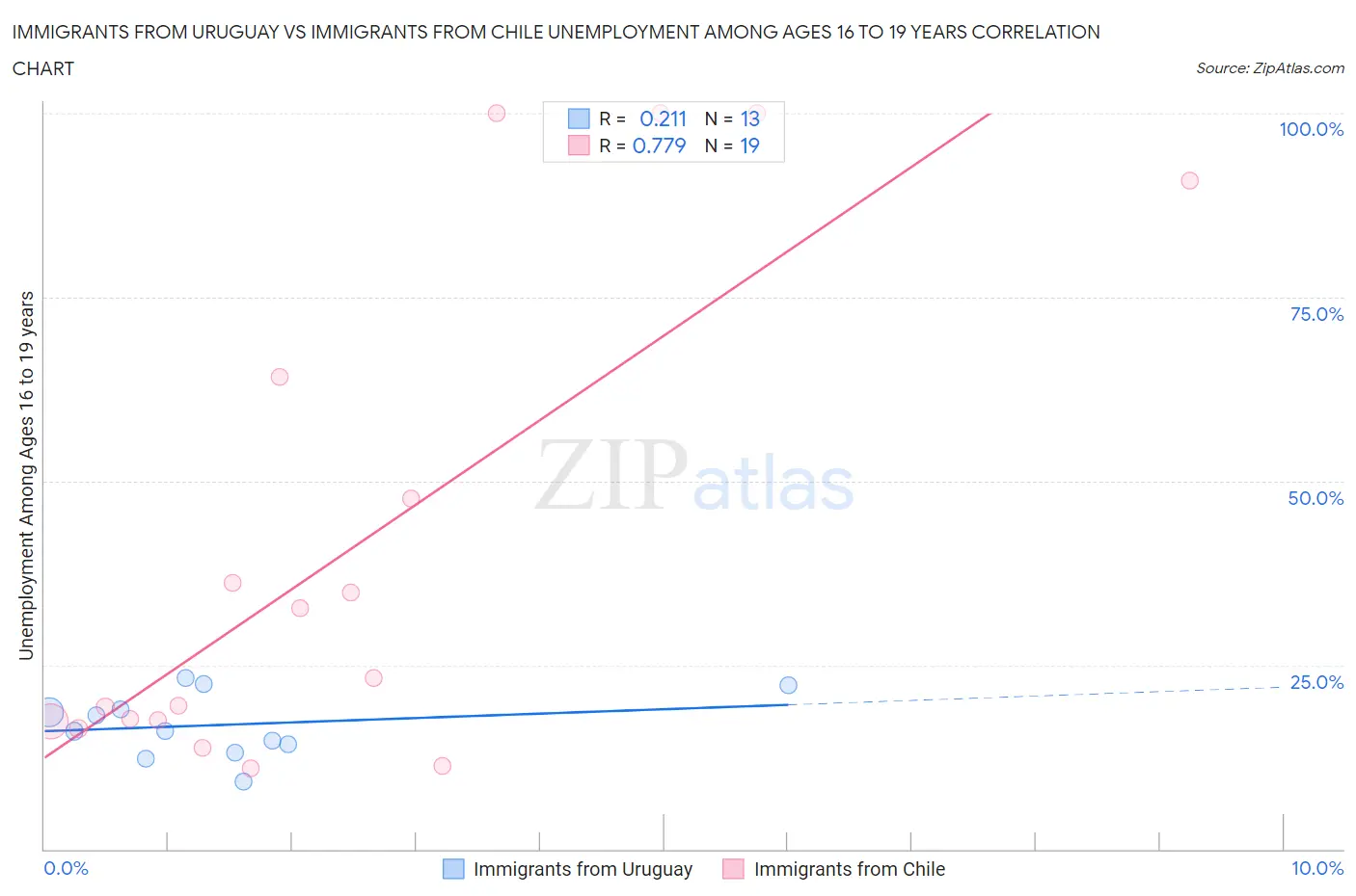 Immigrants from Uruguay vs Immigrants from Chile Unemployment Among Ages 16 to 19 years