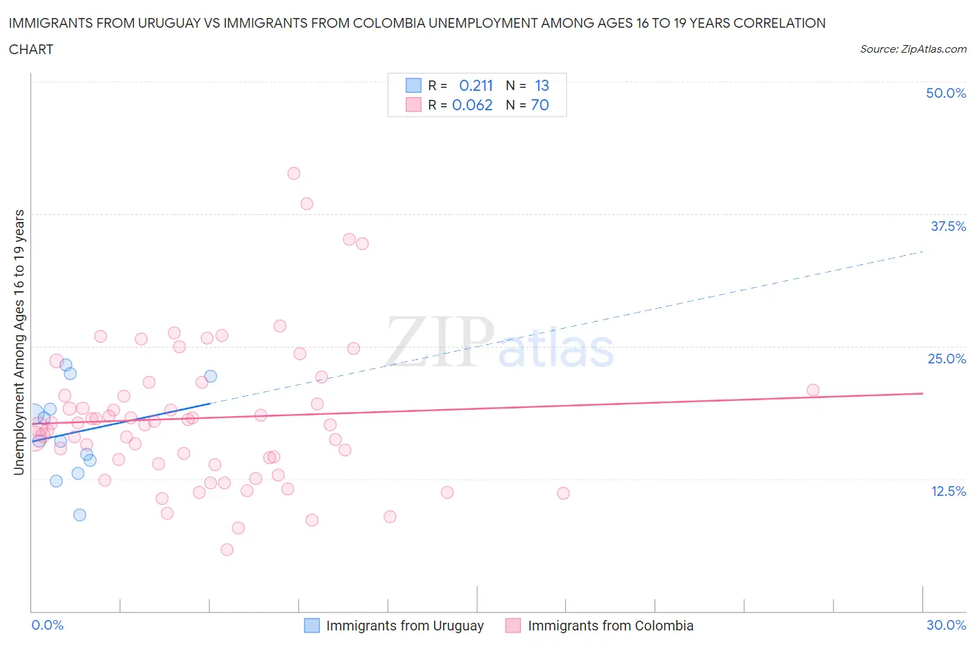 Immigrants from Uruguay vs Immigrants from Colombia Unemployment Among Ages 16 to 19 years