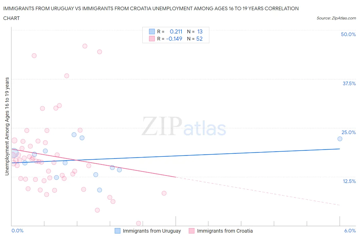 Immigrants from Uruguay vs Immigrants from Croatia Unemployment Among Ages 16 to 19 years