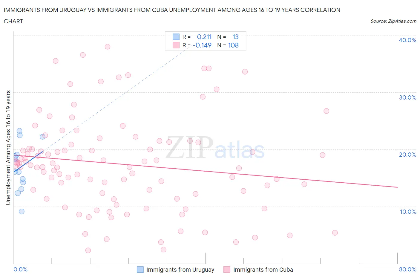 Immigrants from Uruguay vs Immigrants from Cuba Unemployment Among Ages 16 to 19 years