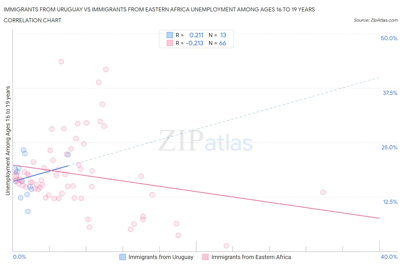 Immigrants from Uruguay vs Immigrants from Eastern Africa Unemployment Among Ages 16 to 19 years