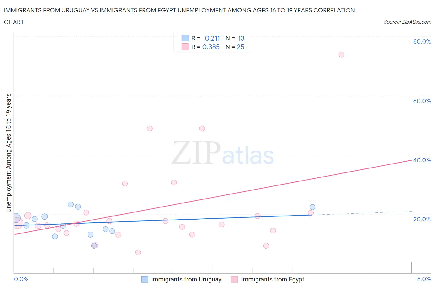 Immigrants from Uruguay vs Immigrants from Egypt Unemployment Among Ages 16 to 19 years