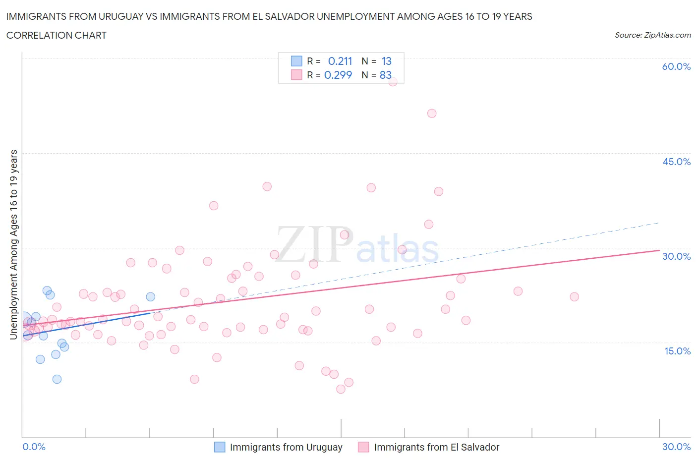 Immigrants from Uruguay vs Immigrants from El Salvador Unemployment Among Ages 16 to 19 years