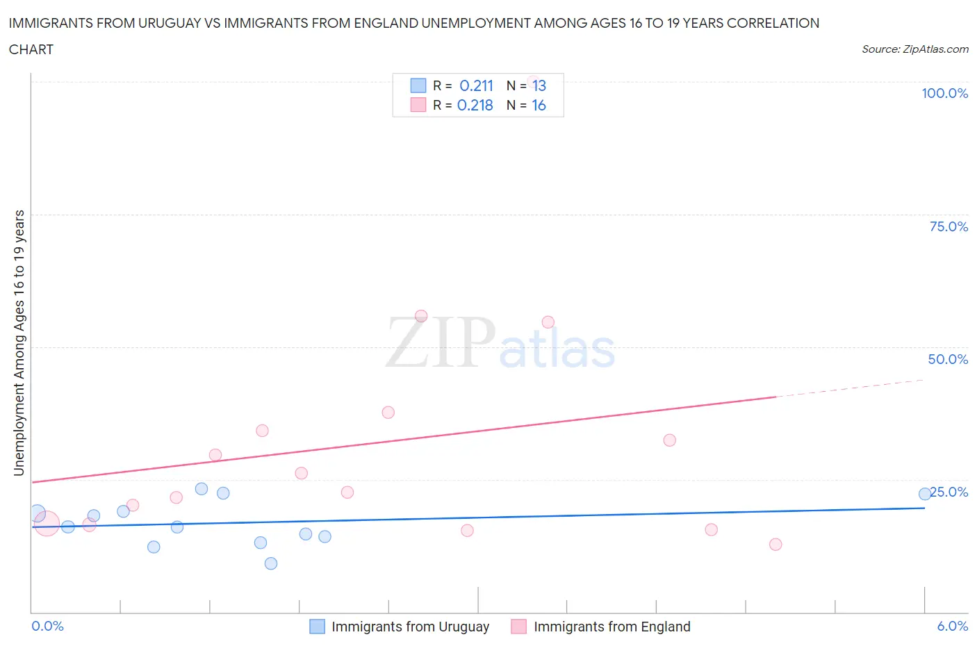 Immigrants from Uruguay vs Immigrants from England Unemployment Among Ages 16 to 19 years