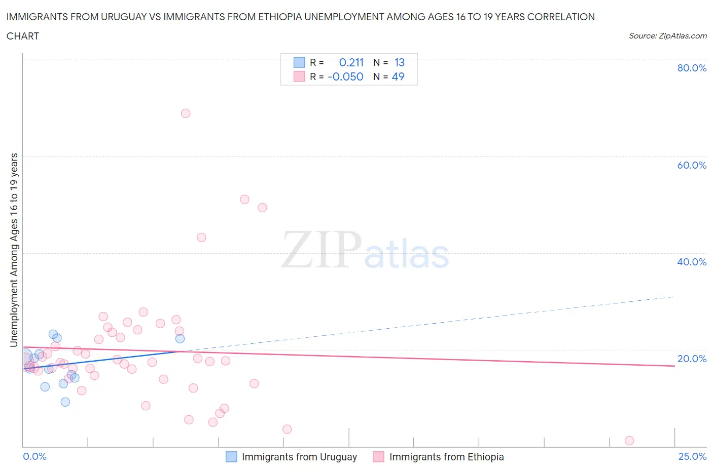 Immigrants from Uruguay vs Immigrants from Ethiopia Unemployment Among Ages 16 to 19 years