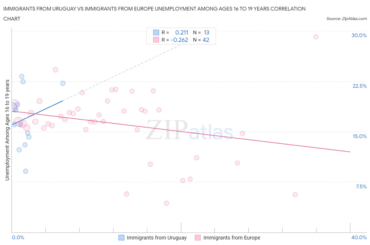 Immigrants from Uruguay vs Immigrants from Europe Unemployment Among Ages 16 to 19 years
