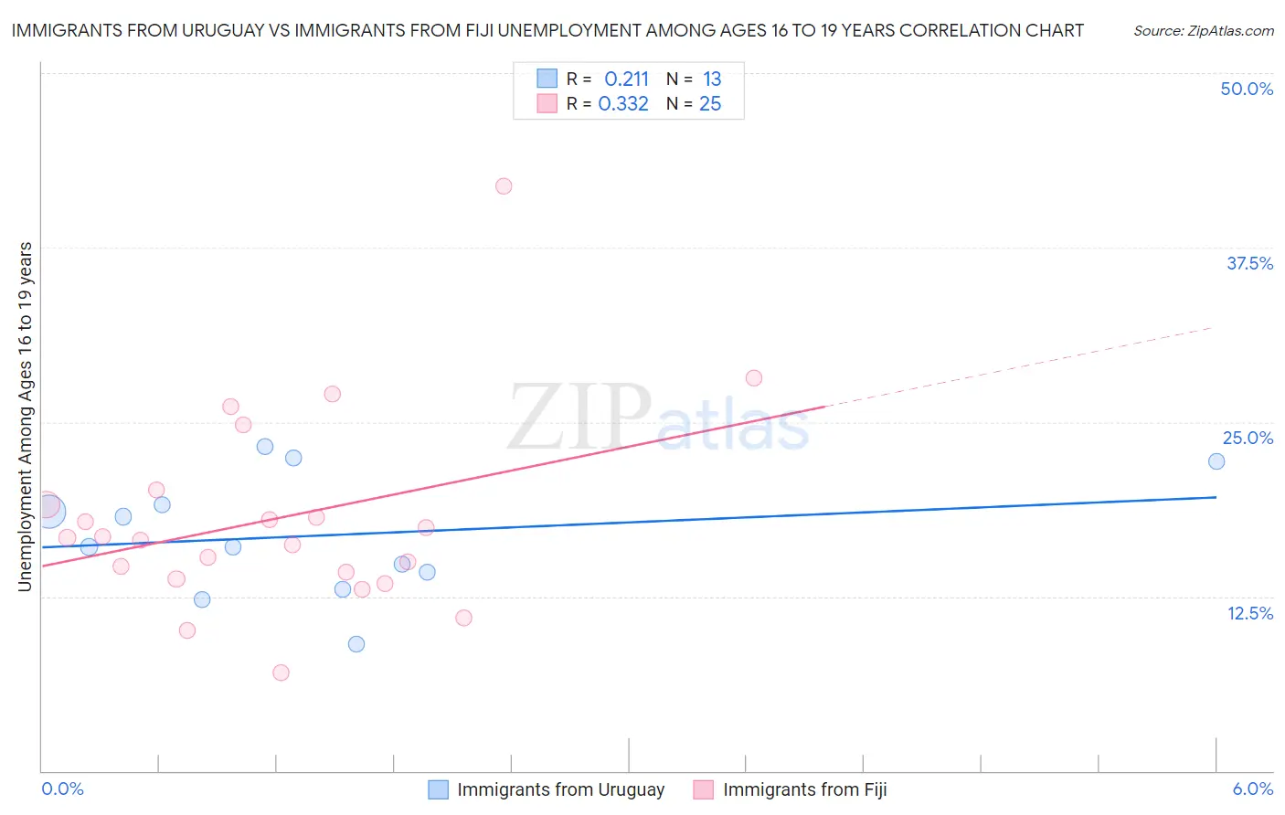 Immigrants from Uruguay vs Immigrants from Fiji Unemployment Among Ages 16 to 19 years