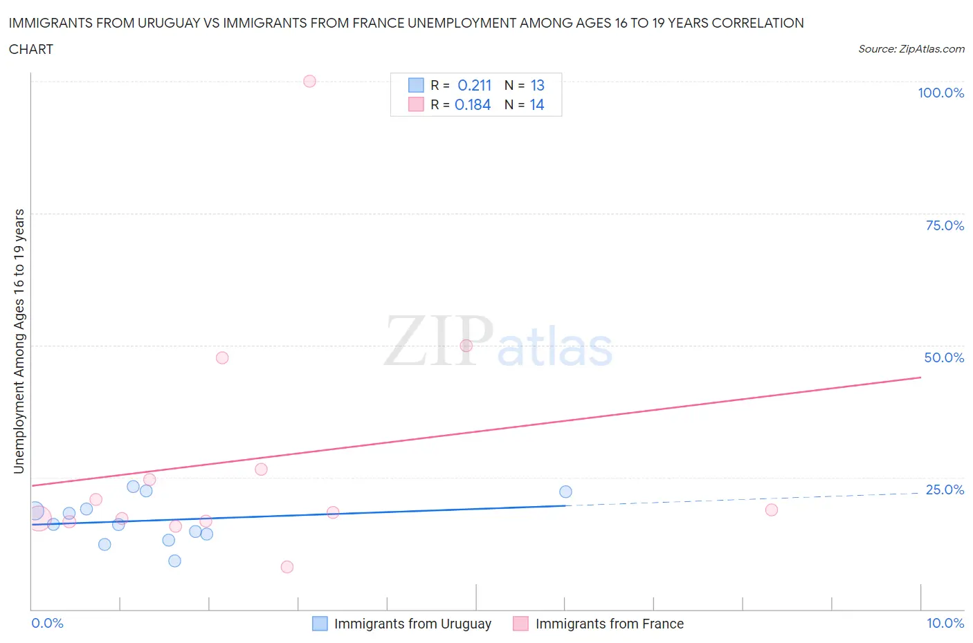 Immigrants from Uruguay vs Immigrants from France Unemployment Among Ages 16 to 19 years