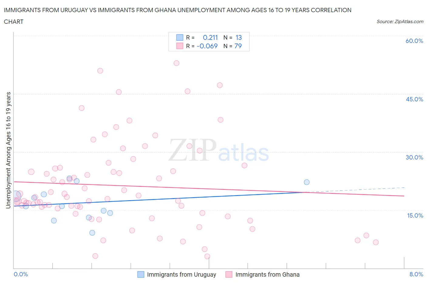 Immigrants from Uruguay vs Immigrants from Ghana Unemployment Among Ages 16 to 19 years
