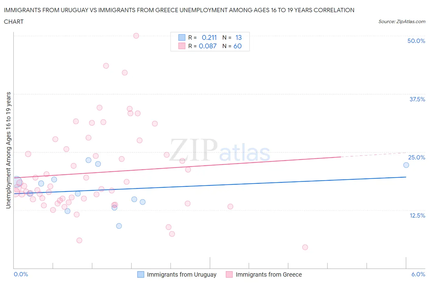 Immigrants from Uruguay vs Immigrants from Greece Unemployment Among Ages 16 to 19 years
