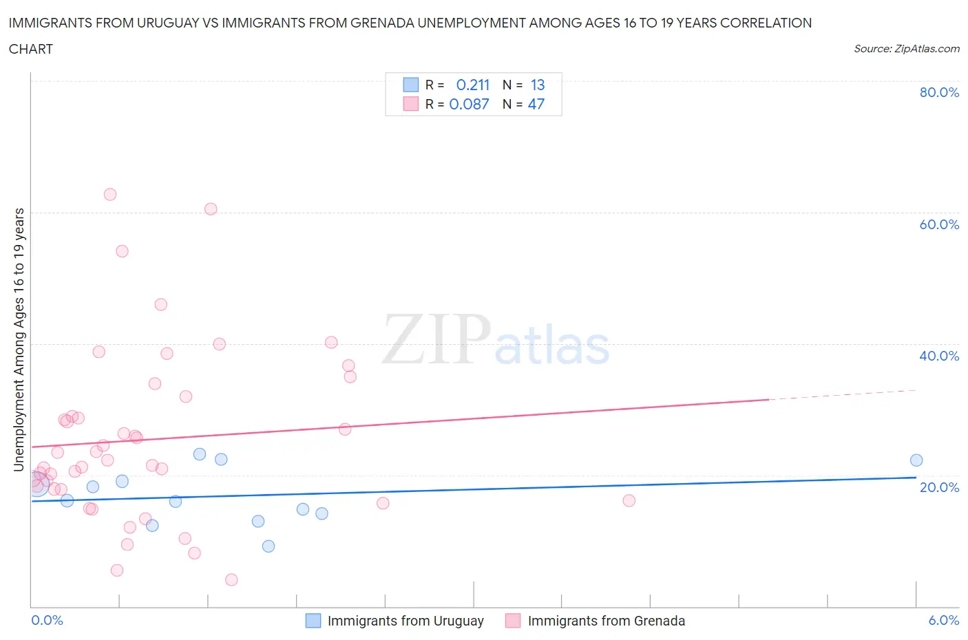 Immigrants from Uruguay vs Immigrants from Grenada Unemployment Among Ages 16 to 19 years