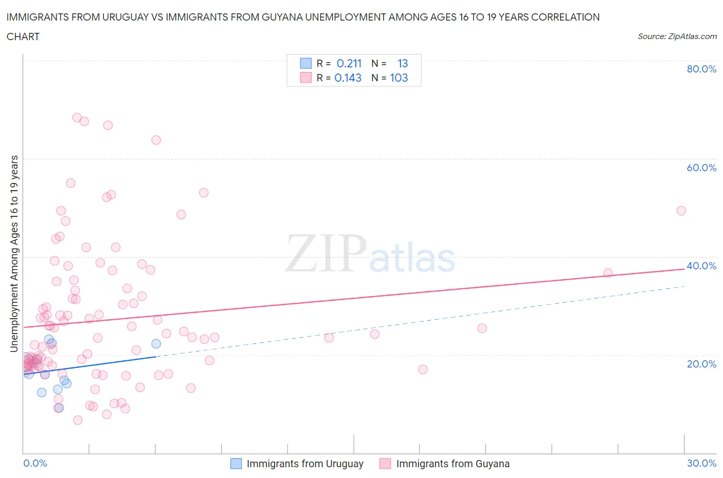 Immigrants from Uruguay vs Immigrants from Guyana Unemployment Among Ages 16 to 19 years