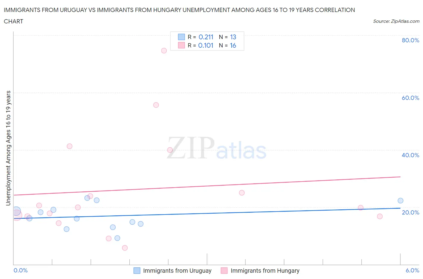 Immigrants from Uruguay vs Immigrants from Hungary Unemployment Among Ages 16 to 19 years