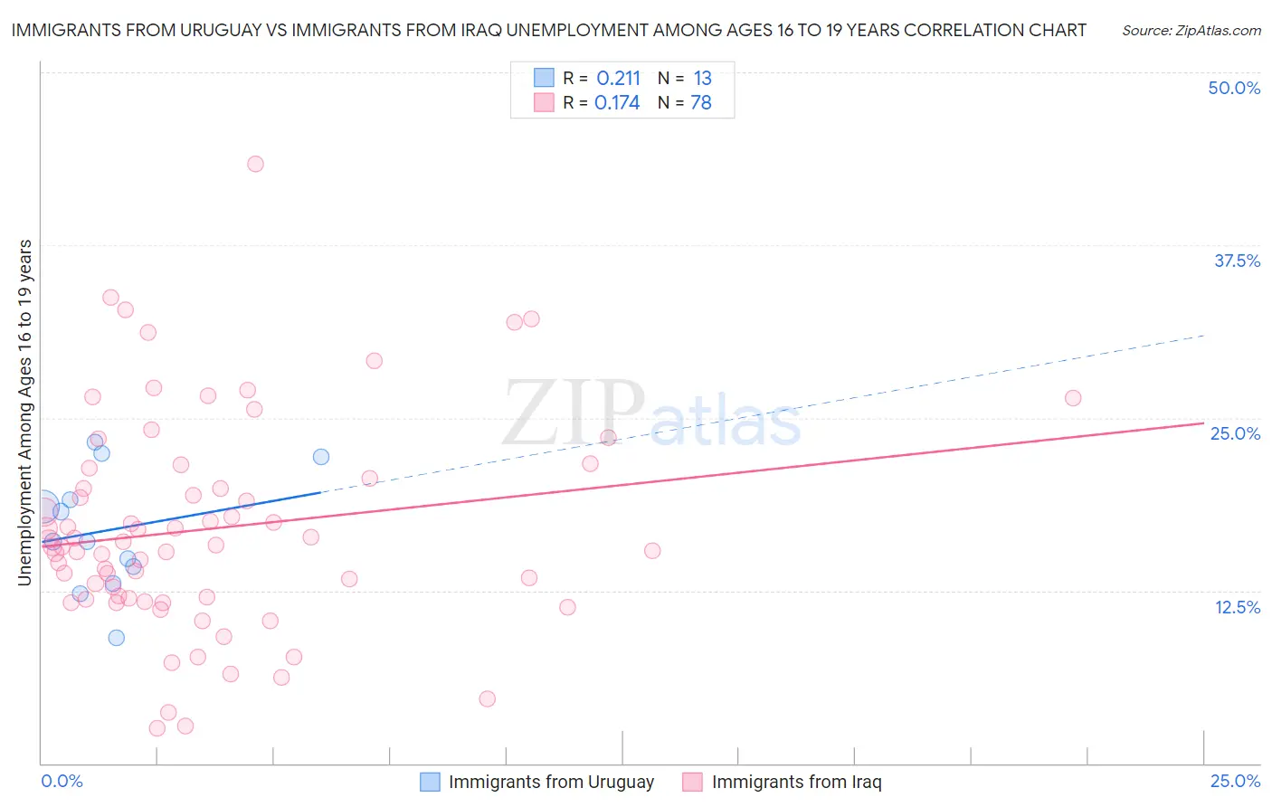 Immigrants from Uruguay vs Immigrants from Iraq Unemployment Among Ages 16 to 19 years