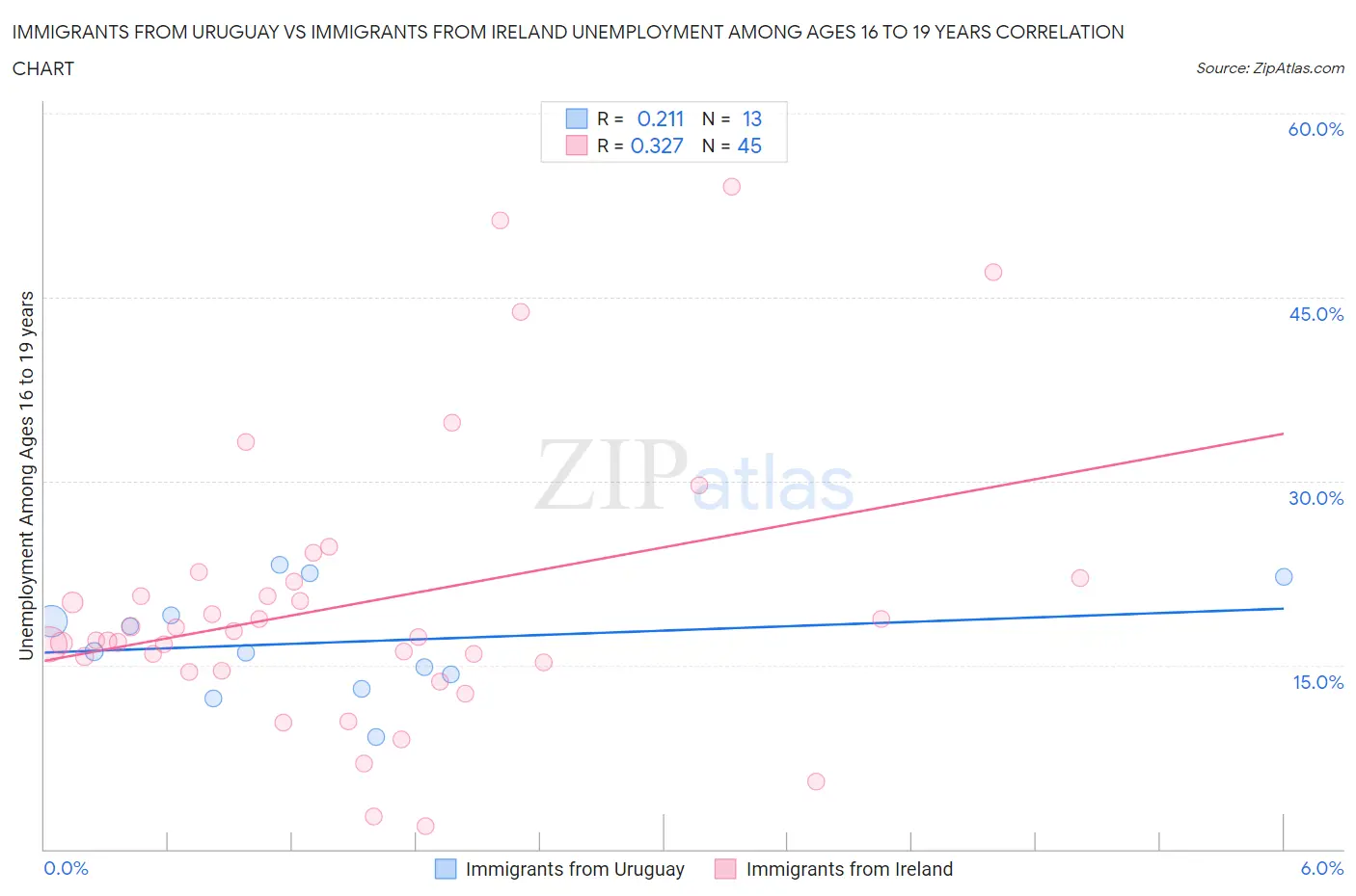 Immigrants from Uruguay vs Immigrants from Ireland Unemployment Among Ages 16 to 19 years